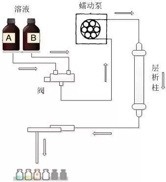 蠕動(dòng)泵連接在層析柱